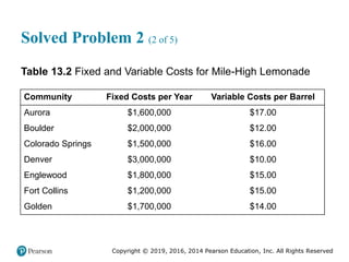 Copyright © 2019, 2016, 2014 Pearson Education, Inc. All Rights Reserved
Solved Problem 2 (2 of 5)
Table 13.2 Fixed and Variable Costs for Mile-High Lemonade
Community Fixed Costs per Year Variable Costs per Barrel
Aurora $1,600,000 $17.00
Boulder $2,000,000 $12.00
Colorado Springs $1,500,000 $16.00
Denver $3,000,000 $10.00
Englewood $1,800,000 $15.00
Fort Collins $1,200,000 $15.00
Golden $1,700,000 $14.00
 