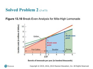 Copyright © 2019, 2016, 2014 Pearson Education, Inc. All Rights Reserved
Solved Problem 2 (3 of 5)
Figure 13.10 Break-Even Analysis for Mile-High Lemonade
 