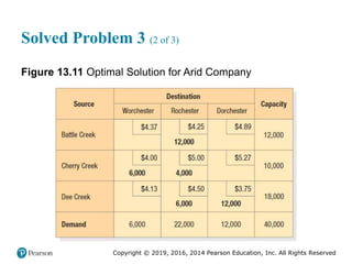 Copyright © 2019, 2016, 2014 Pearson Education, Inc. All Rights Reserved
Solved Problem 3 (2 of 3)
Figure 13.11 Optimal Solution for Arid Company
 