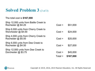 Copyright © 2019, 2016, 2014 Pearson Education, Inc. All Rights Reserved
Solved Problem 3 (3 of 3)
The total cost is $167,000 blank blank
Ship 12,000 units from Battle Creek to
Rochester @ $4.25 Cost = $51,000
Ship 6,000 units from Cherry Creek to
Worchester @ $4.00 Cost = $24,000
Ship 4,000 units from Cherry Creek to
Rochester @ $5.00 Cost = $20,000
Ship 6,000 units from Dee Creek to
Rochester @ $4.50 Cost = $27,000
Ship 12,000 units from Dee Creek to
Dorchester @ $3.75 Cost = $45,000
blank Total = $167,000
 