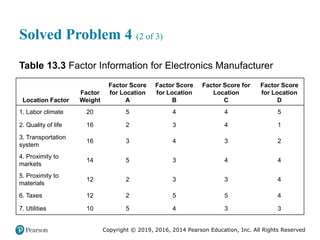 Copyright © 2019, 2016, 2014 Pearson Education, Inc. All Rights Reserved
Solved Problem 4 (2 of 3)
Table 13.3 Factor Information for Electronics Manufacturer
Location Factor
Factor
Weight
Factor Score
for Location
A
Factor Score
for Location
B
Factor Score for
Location
C
Factor Score
for Location
D
1. Labor climate 20 5 4 4 5
2. Quality of life 16 2 3 4 1
3. Transportation
system
16 3 4 3 2
4. Proximity to
markets
14 5 3 4 4
5. Proximity to
materials
12 2 3 3 4
6. Taxes 12 2 5 5 4
7. Utilities 10 5 4 3 3
 