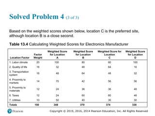 Copyright © 2019, 2016, 2014 Pearson Education, Inc. All Rights Reserved
Solved Problem 4 (3 of 3)
Based on the weighted scores shown below, location C is the preferred site,
although location B is a close second.
Table 13.4 Calculating Weighted Scores for Electronics Manufacturer
Table 13.4 Calculating Weighted Scores for Electronics Manufacturer
Location Factor
Factor
Weight
Weighted Score
for Location
A
Weighted Score
for Location
B
Weighted Score for
Location
C
Weighted Score
for Location
D
1. Labor climate 20 100 80 80 100
2. Quality of life 16 32 48 64 16
3. Transportation
system
16 48 64 48 32
4. Proximity to
markets
14 70 42 56 56
5. Proximity to
materials
12 24 36 36 48
6. Taxes 12 24 60 60 48
7. Utilities 10 50 40 30 30
Totals 100 348 370 374 330
 