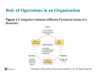 Copyright © 2019, 2016, 2014 Pearson Education, Inc. All Rights Reserved
Role of Operations in an Organization
Figure 1.1 Integration between Different Functional Areas of a
Business
 