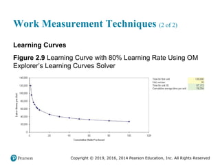 Copyright © 2019, 2016, 2014 Pearson Education, Inc. All Rights Reserved
Work Measurement Techniques (2 of 2)
Learning Curves
Figure 2.9 Learning Curve with 80% Learning Rate Using OM
Explorer’s Learning Curves Solver
 