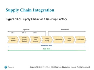Copyright © 2019, 2016, 2014 Pearson Education, Inc. All Rights Reserved
Supply Chain Integration
Figure 14.1 Supply Chain for a Ketchup Factory
 