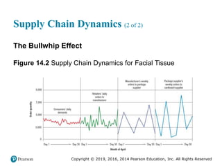 Copyright © 2019, 2016, 2014 Pearson Education, Inc. All Rights Reserved
Supply Chain Dynamics (2 of 2)
The Bullwhip Effect
Figure 14.2 Supply Chain Dynamics for Facial Tissue
 