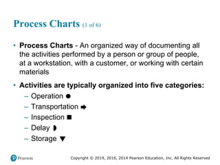 Copyright © 2019, 2016, 2014 Pearson Education, Inc. All Rights Reserved
Process Charts (1 of 6)
• Process Charts - An organized way of documenting all
the activities performed by a person or group of people,
at a workstation, with a customer, or working with certain
materials
• Activities are typically organized into five categories:
– Operation
– Transportation
– Inspection
– Delay
– Storage
 