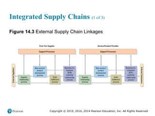 Copyright © 2019, 2016, 2014 Pearson Education, Inc. All Rights Reserved
Integrated Supply Chains (1 of 3)
Figure 14.3 External Supply Chain Linkages
 