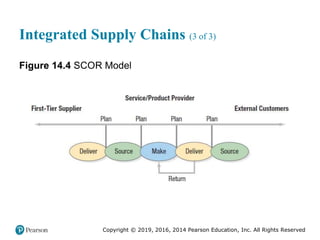 Copyright © 2019, 2016, 2014 Pearson Education, Inc. All Rights Reserved
Integrated Supply Chains (3 of 3)
Figure 14.4 SCOR Model
 