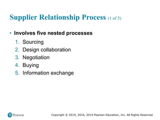Copyright © 2019, 2016, 2014 Pearson Education, Inc. All Rights Reserved
Supplier Relationship Process (1 of 5)
• Involves five nested processes
1. Sourcing
2. Design collaboration
3. Negotiation
4. Buying
5. Information exchange
 