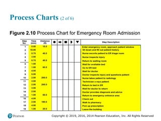 Copyright © 2019, 2016, 2014 Pearson Education, Inc. All Rights Reserved
Process Charts (2 of 6)
Figure 2.10 Process Chart for Emergency Room Admission
 