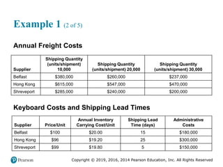Copyright © 2019, 2016, 2014 Pearson Education, Inc. All Rights Reserved
Example 1 (2 of 5)
Annual Freight Costs
Supplier
Shipping Quantity
(units/shipment)
10,000
Shipping Quantity
(units/shipment) 20,000
Shipping Quantity
(units/shipment) 30,000
Belfast $380,000 $260,000 $237,000
Hong Kong $615,000 $547,000 $470,000
Shreveport $285,000 $240,000 $200,000
Keyboard Costs and Shipping Lead Times
Supplier Price/Unit
Annual Inventory
Carrying Cost/Unit
Shipping Lead
Time (days)
Administrative
Costs
Belfast $100 $20.00 15 $180,000
Hong Kong $96 $19.20 25 $300,000
Shreveport $99 $19.80 5 $150,000
 