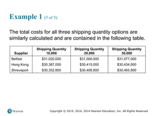 Copyright © 2019, 2016, 2014 Pearson Education, Inc. All Rights Reserved
Example 1 (5 of 5)
The total costs for all three shipping quantity options are
similarly calculated and are contained in the following table.
Supplier
Shipping Quantity
10,000
Shipping Quantity
20,000
Shipping Quantity
30,000
Belfast $31,020,000 $31,000,000 $31,077,000
Hong Kong $30,387,000 $30,415,000 $30,434,000
Shreveport $30,352,800 $30,406,800 $30,465,800
 