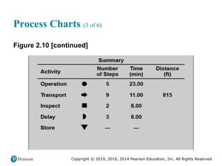 Copyright © 2019, 2016, 2014 Pearson Education, Inc. All Rights Reserved
Process Charts (3 of 6)
Figure 2.10 [continued]
 