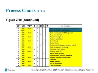 Copyright © 2019, 2016, 2014 Pearson Education, Inc. All Rights Reserved
Process Charts (4 of 6)
Figure 2.10 [continued]
 