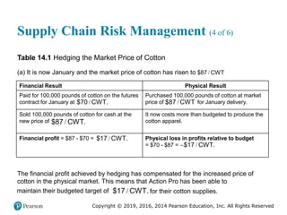 Copyright © 2019, 2016, 2014 Pearson Education, Inc. All Rights Reserved
Supply Chain Risk Management (4 of 6)
Table 14.1 Hedging the Market Price of Cotton
(a) It is now January and the market price of cotton has risen to /
$87 CWT
Financial Result Physical Result
Paid for 100,000 pounds of cotton on the futures
contract for January at $70 per C W T.
Purchased 100,000 pounds of cotton at market
price of $87 per C W T for January delivery.
Sold 100,000 pounds of cotton for cash at the
new price of $87 per C W T.
It now costs more than budgeted to produce the
cotton apparel.
Financial profit = $87 - $70 = $17 per C W T. Physical loss in profits relative to budget
= $70 - $87 = -$17 per C W T.
The financial profit achieved by hedging has compensated for the increased price of
cotton in the physical market. This means that Action Pro has been able to
maintain their budgeted target of /
$17 CWT. for their cotton supplies.
/
$70 CWT. /
$87 CWT
/ .
$87 CWT
/
$17 CWT.
/
$17 CWT.
 