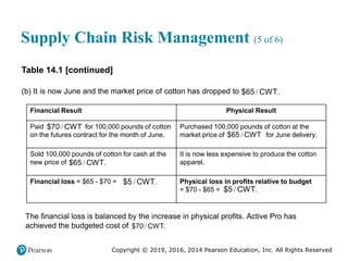 Copyright © 2019, 2016, 2014 Pearson Education, Inc. All Rights Reserved
Supply Chain Risk Management (5 of 6)
Table 14.1 [continued]
(b) It is now June and the market price of cotton has dropped to /
$65 CWT.
Financial Result Physical Result
Paid $70 per C W T for 100,000 pounds of cotton
on the futures contract for the month of June.
Purchased 100,000 pounds of cotton at the
market price of $65 per C W T for June delivery.
Sold 100,000 pounds of cotton for cash at the
new price of $65 per C W T.
It is now less expensive to produce the cotton
apparel.
Financial loss = $65 - $70 = $5 per C W T. Physical loss in profits relative to budget
= $70 - $65 = $5 per C W T.
The financial loss is balanced by the increase in physical profits. Active Pro has
achieved the budgeted cost of / .
$70 CWT
/ .
$5 CWT
/ .
$5 CWT
/
$65 CWT.
/
$65 CWT
/
$70 CWT
 