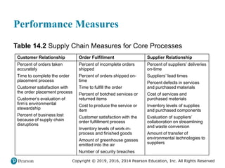 Copyright © 2019, 2016, 2014 Pearson Education, Inc. All Rights Reserved
Performance Measures
Table 14.2 Supply Chain Measures for Core Processes
Customer Relationship Order Fulfillment Supplier Relationship
Percent of orders taken
accurately
Time to complete the order
placement process
Customer satisfaction with
the order placement process
Customer’s evaluation of
firm’s environmental
stewardship
Percent of business lost
because of supply chain
disruptions
Percent of incomplete orders
shipped
Percent of orders shipped on-
time
Time to fulfill the order
Percent of botched services or
returned items
Cost to produce the service or
item
Customer satisfaction with the
order fulfillment process
Inventory levels of work-in-
process and finished goods
Amount of greenhouse gasses
emitted into the air
Number of security breaches
Percent of suppliers’ deliveries
on-time
Suppliers’ lead times
Percent defects in services
and purchased materials
Cost of services and
purchased materials
Inventory levels of supplies
and purchased components
Evaluation of suppliers’
collaboration on streamlining
and waste conversion
Amount of transfer of
environmental technologies to
suppliers
 
