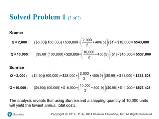 Copyright © 2019, 2016, 2014 Pearson Education, Inc. All Rights Reserved
Solved Problem 1 (3 of 3)
Kramer
      
 
 
 
2,000
$5.00 100,000 +$30,000+ +400 5 $1 +$10,000 =
2
= 2,000: $543,000
Q
      
 
 
 
10,000
$5.00 100,000 +$20,000+ +400 5 $1 +$10, 00
2
0 =
= $
1 5
0, 37
000: ,000
Q
Sunrise
      
 
 
 
2,000
$4.90 100,000 +$28,000+ +400 9 $0.98 +$11,000 =
2
= 2,000: $533,508
Q
      
 
 
 
10,000
$4.90 100,000 +$18,000+ +400 9 $0.98 +$11,000 =
2
=10,000: $527,428
Q
The analysis reveals that using Sunrise and a shipping quantity of 10,000 units
will yield the lowest annual total costs.
 