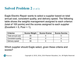 Copyright © 2019, 2016, 2014 Pearson Education, Inc. All Rights Reserved
Solved Problem 2 (1 of 2)
Eagle Electric Repair wants to select a supplier based on total
annual cost, consistent quality, and delivery speed. The following
table shows the weights management assigned to each criterion
(total of 100 points) and the scores assigned to each supplier
(Excellent = 5, Poor = 1).
Criterion Scores Weight Scores Kramer Scores Sunrise
Total annual cost 30 4 5
Consistent quality 40 3 4
Delivery speed 30 5 3
Which supplier should Eagle select, given these criteria and
scores?
 