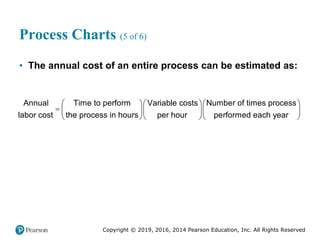 Copyright © 2019, 2016, 2014 Pearson Education, Inc. All Rights Reserved
Process Charts (5 of 6)
• The annual cost of an entire process can be estimated as:
Annual Time to perform Variable costs Number of times process
labor cost the process in hours per hour performed each year
   
    
   
 