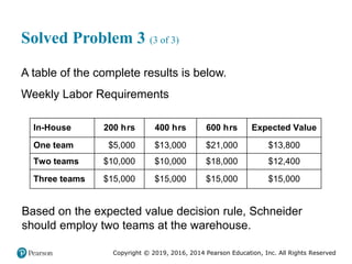 Copyright © 2019, 2016, 2014 Pearson Education, Inc. All Rights Reserved
Solved Problem 3 (3 of 3)
A table of the complete results is below.
Weekly Labor Requirements
Based on the expected value decision rule, Schneider
should employ two teams at the warehouse.
In-House 200 hours 400 hours 600 hours Expected Value
One team $5,000 $13,000 $21,000 $13,800
Two teams $10,000 $10,000 $18,000 $12,400
Three teams $15,000 $15,000 $15,000 $15,000
 