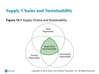 Copyright © 2019, 2016, 2014 Pearson Education, Inc. All Rights Reserved
Supply Chains and Sustainability
Figure 15.1 Supply Chains and Sustainability
 