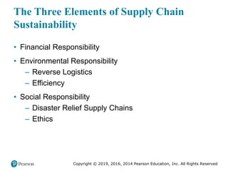 Copyright © 2019, 2016, 2014 Pearson Education, Inc. All Rights Reserved
The Three Elements of Supply Chain
Sustainability
• Financial Responsibility
• Environmental Responsibility
– Reverse Logistics
– Efficiency
• Social Responsibility
– Disaster Relief Supply Chains
– Ethics
 