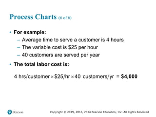 Copyright © 2019, 2016, 2014 Pearson Education, Inc. All Rights Reserved
Process Charts (6 of 6)
• For example:
– Average time to serve a customer is 4 hours
– The variable cost is $25 per hour
– 40 customers are served per year
• The total labor cost is:
4 000
4 hrs customer $25 hr 40 customers yr = $ ,
 
 