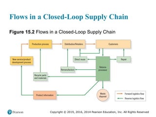 Copyright © 2019, 2016, 2014 Pearson Education, Inc. All Rights Reserved
Flows in a Closed-Loop Supply Chain
Figure 15.2 Flows in a Closed-Loop Supply Chain
 