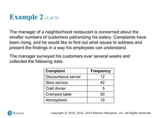 Copyright © 2019, 2016, 2014 Pearson Education, Inc. All Rights Reserved
Example 2 (1 of 3)
The manager of a neighborhood restaurant is concerned about the
smaller numbers of customers patronizing his eatery. Complaints have
been rising, and he would like to find out what issues to address and
present the findings in a way his employees can understand.
The manager surveyed his customers over several weeks and
collected the following data:
Complaint Frequency
Discourteous server 12
Slow service 42
Cold dinner 5
Cramped table 20
Atmosphere 10
 
