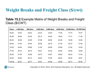 Copyright © 2019, 2016, 2014 Pearson Education, Inc. All Rights Reserved
Weight Breaks and Freight Class ($/cwt)
Table 15.2 Example Matrix of Weight Breaks and Freight
Class ($/CWT)
Class < 500 (lbs) 500 (lbs) 1,000 (lbs) 2,000 (lbs) 5,000 (lbs) 10,000 (lbs)
greater than or equals to 20,000
left parenthesis l b s right
parenthesis
50.00 34.40 28.32 24.25 23.04 17.58 15.74 10.47
55.00 36.94 30.50 26.12 24.82 18.93 17.41 11.58
60.00 39.59 32.69 27.99 26.60 20.29 19.08 12.69
65.00 41.94 34.64 29.66 28.18 21.49 20.27 13.48
70.00 44.64 36.86 31.56 29.99 22.88 21.94 14.59
77.50 48.10 39.72 34.01 32.32 24.65 23.85 15.86
85.00 51.90 42.86 36.70 34.87 26.60 26.24 17.45
92.50 55.89 46.15 39.52 37.56 28.64 28.38 18.87
100.00 60.27 49.77 42.61 40.50 30.89 30.77 20.46
 20,000 (lbs)
 