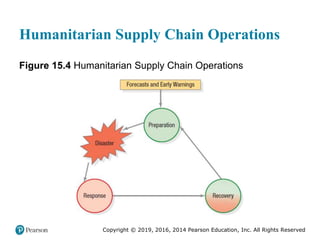 Copyright © 2019, 2016, 2014 Pearson Education, Inc. All Rights Reserved
Humanitarian Supply Chain Operations
Figure 15.4 Humanitarian Supply Chain Operations
 