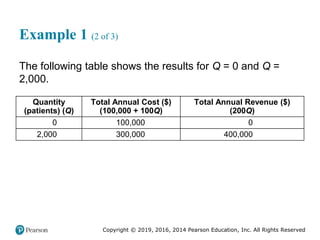 Copyright © 2019, 2016, 2014 Pearson Education, Inc. All Rights Reserved
Example 1 (2 of 3)
The following table shows the results for Q = 0 and Q =
2,000.
Quantity
(patients) (Q)
Total Annual Cost ($)
(100,000 + 100Q)
Total Annual Revenue ($)
(200Q)
0 100,000 0
2,000 300,000 400,000
 
