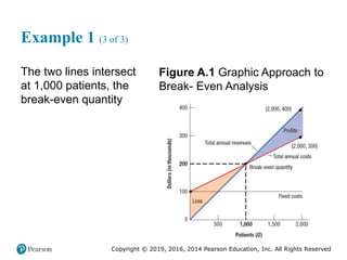 Copyright © 2019, 2016, 2014 Pearson Education, Inc. All Rights Reserved
Example 1 (3 of 3)
The two lines intersect
at 1,000 patients, the
break-even quantity
Figure A.1 Graphic Approach to
Break- Even Analysis
 