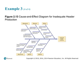 Copyright © 2019, 2016, 2014 Pearson Education, Inc. All Rights Reserved
Example 3 (4 of 4)
Figure 2.13 Cause-and-Effect Diagram for Inadequate Header
Production
 
