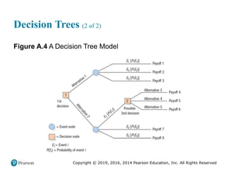 Copyright © 2019, 2016, 2014 Pearson Education, Inc. All Rights Reserved
Decision Trees (2 of 2)
Figure A.4 A Decision Tree Model
 