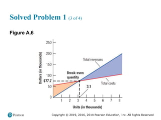 Copyright © 2019, 2016, 2014 Pearson Education, Inc. All Rights Reserved
Solved Problem 1 (3 of 4)
Figure A.6
 