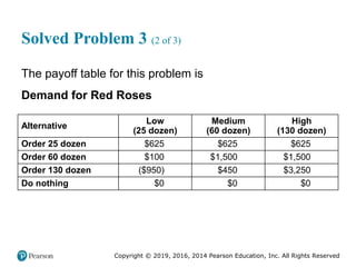 Copyright © 2019, 2016, 2014 Pearson Education, Inc. All Rights Reserved
Solved Problem 3 (2 of 3)
The payoff table for this problem is
Demand for Red Roses
Alternative
Low
(25 dozen)
Medium
(60 dozen)
High
(130 dozen)
Order 25 dozen $625 $625 $625
Order 60 dozen $100 $1,500 $1,500
Order 130 dozen ($950) $450 $3,250
Do nothing $0 $0 $0
 