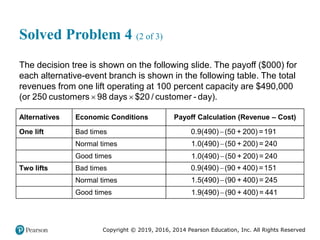 Copyright © 2019, 2016, 2014 Pearson Education, Inc. All Rights Reserved
Solved Problem 4 (2 of 3)
The decision tree is shown on the following slide. The payoff ($000) for
each alternative-event branch is shown in the following table. The total
revenues from one lift operating at 100 percent capacity are $490,000
 
or 250 customers 98 days $20 / customer -
( day).
Alternatives Economic Conditions Payoff Calculation (Revenue – Cost)
One lift Bad times 0.9 times 490 minus left parenthesis 50 plus 200 right parenthesis = 191
Blank Normal times 1.0 times 490 minus left parenthesis 50 plus 200 right parenthesis = 240
Blank Good times 1.0 times 490 minus left parenthesis 50 plus 200 right parenthesis = 240
Two lifts Bad times 0.9 times 490 minus left parenthesis 90 plus 400 right parenthesis = 151
Blank Normal times 1.5 times 490 minus left parenthesis 90 plus 400 right parenthesis = 245
Blank Good times 1.9 times 490 minus left parenthesis 90 plus 400 right parenthesis = 441

0.9(490) (50 + 200) =191

1.0(490) (50 + 200) = 240

1.0(490) (50 + 200) = 240

0.9(490) (90 + 400) =151

1.5(490) (90 + 400) = 245

1.9(490) (90 + 400) = 441
 