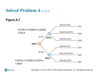 Copyright © 2019, 2016, 2014 Pearson Education, Inc. All Rights Reserved
Solved Problem 4 (3 of 3)
Figure A.7
 