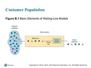 Copyright © 2019, 2016, 2014 Pearson Education, Inc. All Rights Reserved
Customer Population
Figure B.1 Basic Elements of Waiting-Line Models
 