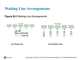 Copyright © 2019, 2016, 2014 Pearson Education, Inc. All Rights Reserved
Waiting Line Arrangements
Figure B.2 Waiting-Line Arrangements
(a) Single line (b) Multiple lines
 