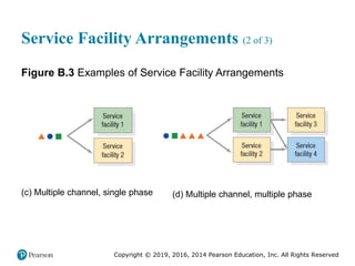 Copyright © 2019, 2016, 2014 Pearson Education, Inc. All Rights Reserved
Service Facility Arrangements (2 of 3)
Figure B.3 Examples of Service Facility Arrangements
(c) Multiple channel, single phase (d) Multiple channel, multiple phase
 