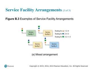 Copyright © 2019, 2016, 2014 Pearson Education, Inc. All Rights Reserved
Service Facility Arrangements (3 of 3)
Figure B.3 Examples of Service Facility Arrangements
(e) Mixed arrangement
 