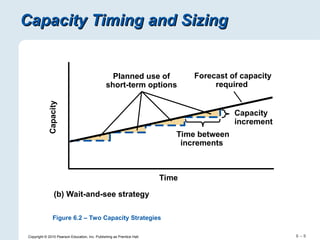 Comprehensive Capacity Planning Strategies in Operations Management | PPT