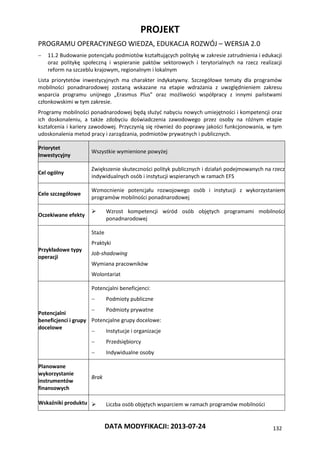 PROJEKT
PROGRAMU OPERACYJNEGO WIEDZA, EDUKACJA ROZWÓJ – WERSJA 2.0
DATA MODYFIKACJI: 2013-07-24 132
 11.2 Budowanie potencjału podmiotów kształtujących politykę w zakresie zatrudnienia i edukacji
oraz politykę społeczną i wspieranie paktów sektorowych i terytorialnych na rzecz realizacji
reform na szczeblu krajowym, regionalnym i lokalnym
Lista priorytetów inwestycyjnych ma charakter indykatywny. Szczegółowe tematy dla programów
mobilności ponadnarodowej zostaną wskazane na etapie wdrażania z uwzględnieniem zakresu
wsparcia programu unijnego „Erasmus Plus” oraz możliwości współpracy z innymi państwami
członkowskimi w tym zakresie.
Programy mobilności ponadnarodowej będą służyć nabyciu nowych umiejętności i kompetencji oraz
ich doskonaleniu, a także zdobyciu doświadczenia zawodowego przez osoby na różnym etapie
kształcenia i kariery zawodowej. Przyczynią się również do poprawy jakości funkcjonowania, w tym
udoskonalenia metod pracy i zarządzania, podmiotów prywatnych i publicznych.
Priorytet
Inwestycyjny
Wszystkie wymienione powyżej
Cel ogólny
Zwiększenie skuteczności polityk publicznych i działań podejmowanych na rzecz
indywidualnych osób i instytucji wspieranych w ramach EFS
Cele szczegółowe
Wzmocnienie potencjału rozwojowego osób i instytucji z wykorzystaniem
programów mobilności ponadnarodowej
Oczekiwane efekty
 Wzrost kompetencji wśród osób objętych programami mobilności
ponadnarodowej
Przykładowe typy
operacji
56. Staże
57. Praktyki
58. Job-shadowing
59. Wymiana pracowników
60. Wolontariat
Potencjalni
beneficjenci i grupy
docelowe
Potencjalni beneficjenci:
 Podmioty publiczne
 Podmioty prywatne
Potencjalne grupy docelowe:
 Instytucje i organizacje
 Przedsiębiorcy
 Indywidualne osoby
Planowane
wykorzystanie
instrumentów
finansowych
Brak
Wskaźniki produktu  Liczba osób objętych wsparciem w ramach programów mobilności
 
