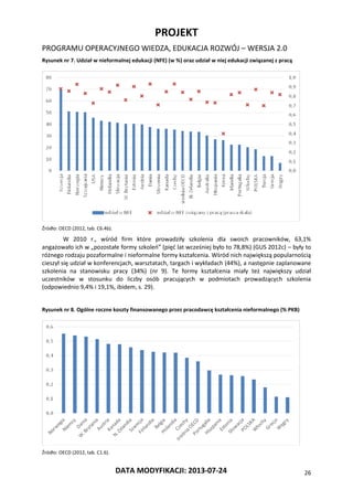 PROJEKT
PROGRAMU OPERACYJNEGO WIEDZA, EDUKACJA ROZWÓJ – WERSJA 2.0
DATA MODYFIKACJI: 2013-07-24 26
Rysunek nr 7. Udział w nieformalnej edukacji (NFE) (w %) oraz udział w niej edukacji związanej z pracą
Źródło: OECD (2012, tab. C6.4b).
W 2010 r., wśród firm które prowadziły szkolenia dla swoich pracowników, 63,1%
angażowało ich w „pozostałe formy szkoleń” (pięć lat wcześniej było to 78,8%) (GUS 2012c) – były to
różnego rodzaju pozaformalne i nieformalne formy kształcenia. Wśród nich największą popularnością
cieszył się udział w konferencjach, warsztatach, targach i wykładach (44%), a następnie zaplanowane
szkolenia na stanowisku pracy (34%) (nr 9). Te formy kształcenia miały też największy udział
uczestników w stosunku do liczby osób pracujących w podmiotach prowadzących szkolenia
(odpowiednio 9,4% i 19,1%, ibidem, s. 29).
Rysunek nr 8. Ogólne roczne koszty finansowanego przez pracodawcę kształcenia nieformalnego (% PKB)
Źródło: OECD (2012, tab. C1.6).
 