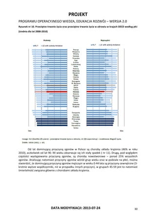 PROJEKT
PROGRAMU OPERACYJNEGO WIEDZA, EDUKACJA ROZWÓJ – WERSJA 2.0
DATA MODYFIKACJI: 2013-07-24 30
Rysunek nr 10. Przeciętne trwanie życia oraz przeciętne trwanie życia w zdrowiu w krajach OECD według płci
(średnia dla lat 2008-2010)
Od lat dominującą przyczyną zgonów w Polsce są choroby układu krążenia (46% w roku
2010), aczkolwiek od lat 90. XX wieku obserwuje się ich stały spadek ( nr 11). Drugą, pod względem
częstości występowania przyczyną zgonów, są choroby nowotworowe – ponad 25% wszystkich
zgonów. Analizując natomiast przyczyny zgonów wśród grup wieku oraz w podziale na płeć, można
stwierdzić, że dominującą przyczyną zgonów mężczyzn w wieku 0-44 lata są przyczyny zewnętrzne (3-
krotnie wyższe współczynniki, niż w przypadku innych przyczyn), w grupach 45-59 jest to natomiast
śmiertelność związana głównie z chorobami układu krążenia.
 
