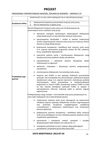 PROJEKT
PROGRAMU OPERACYJNEGO WIEDZA, EDUKACJA ROZWÓJ – WERSJA 2.0
DATA MODYFIKACJI: 2013-07-24 93
świadczonych na rzecz osób znajdujących się w najtrudniejszej sytuacji
Oczekiwane efekty
1. Zwiększenie kompetencji pracowników instytucji rynku pracy
2. Wzrost efektywności urzędów pracy
Przykładowe typy
operacji
Wzrost efektywności instytucji rynku pracy oraz ich dostosowanie do
systemowych zmian w polityce rynku pracy:
 wdrożenie rozwiązań systemowych zwiększających efektywność
usług świadczonych na rzecz klientów instytucji rynku pracy;
 opracowywanie standardów i modeli w zakresie modernizacji
struktur organizacyjnych instytucji rynku pracy oraz instytucji, którym
zlecane są usługi aktywizacyjne;
 podnoszenie kompetencji i kwalifikacji kadr instytucji rynku pracy
m.in. poprzez opracowanie programów szkoleń dla PSZ, szkolenia,
kursy, uzupełnienie wykształcenia;
 stworzenie systemu oceny i monitorowania efektywności usług
świadczonych przez publiczne służby zatrudnienia;
 zaprojektowanie i wdrożenie systemu koordynacji badań
realizowanych w regionach;
 wdrożenie, rozbudowa i aktualizacja systemu prognozowania
zatrudnienia;
 monitorowanie efektywności instrumentów rynku pracy;
 wsparcie sieci EURES, w tym poprawa mobilności pracowników
wewnątrz Unii Europejskiej oraz personalizacja i podniesienie jakości
świadczonych usług, m.in. poprzez tworzenie i dystrybucję zasobów
informacyjnych, udział pracowników w międzynarodowych
programach w ramach EURES, koordynację systemu EURES w kraju
(w tym kwestie akredytacji jednostek EURES w związku z
wprowadzeniem reformy); realizację zadań w zakresie migracji
zagranicznych.
Profesjonalizacja usług, narzędzi i instrumentów rynku pracy świadczonych na
rzecz osób znajdujących się w najtrudniejszej sytuacji
 modernizacja instytucji rynku pracy zajmujących się wspieraniem
młodzieży poprzez poprawę efektywności struktur organizacyjnych
oraz systemów zarządzania uwzględniających współpracę
z pracodawcami i instytucjami szkoleniowymi oraz instytucjami
pomocy społecznej;
 podwyższanie poziomu kompetencji i kwalifikacji kadry instytucji
rynku pracy działających na rzecz młodzieży poprzez szkolenia, kursy,
uzupełnienie wykształcenia;
 opracowanie i testowanie nowych rozwiązań i narzędzi
aktywizacyjnych osób młodych oraz osób po 50 r.ż.;
 rozwiązania systemowe na rzecz rozwoju usług wspierających
zatrudnienie i utrzymanie się na rynku pracy osób
 